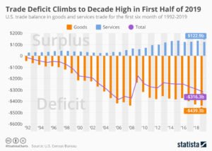 bilancia commerciale con merci diverse