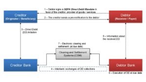 diagramma di flusso addebito sepa semplice