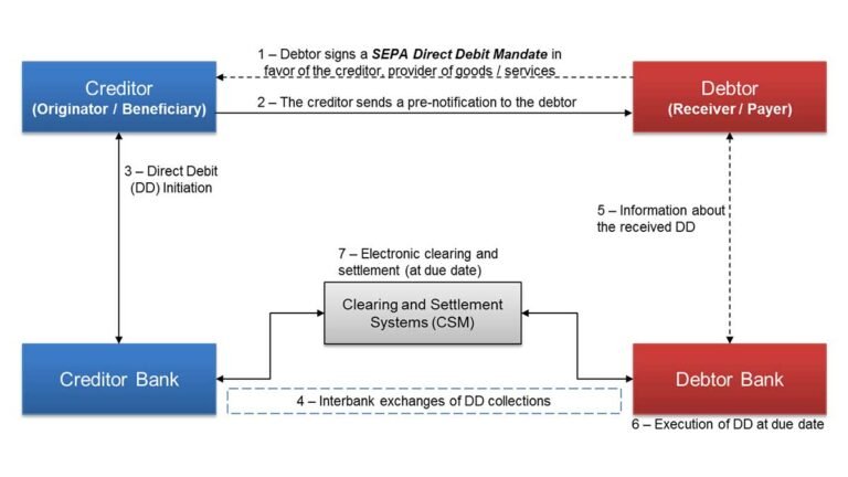 diagramma di flusso addebito sepa semplice