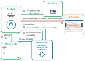 Come Funziona La Richiesta Di Incasso SEPA Nel Sistema SDD Core 19 diagramma flusso pagamento elettronico sepa sdd core