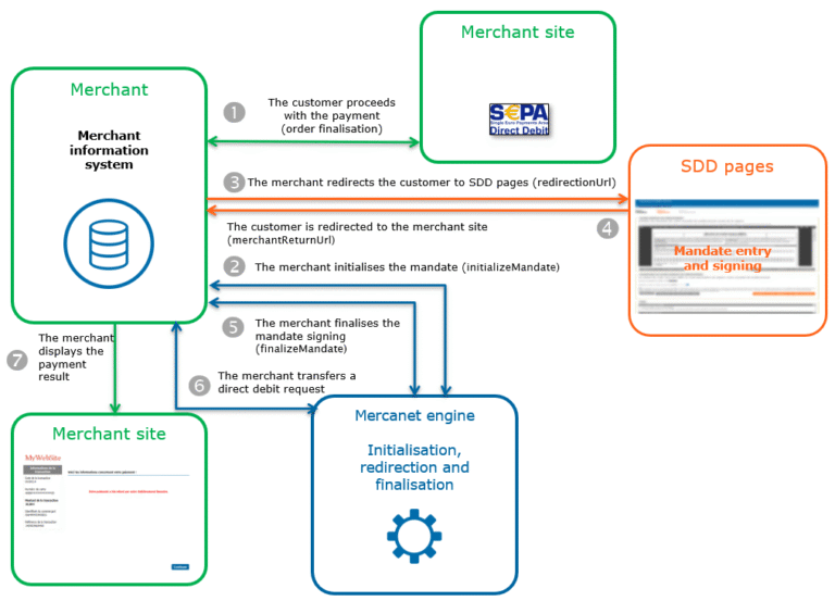 Come Funziona La Richiesta Di Incasso SEPA Nel Sistema SDD Core 40 diagramma flusso pagamento elettronico sepa sdd core