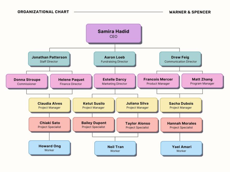 Come Creare un Organigramma Aziendale: Quale Modello Scegliere 7 Come Creare un Organigramma Aziendale: Quale Modello Scegliere