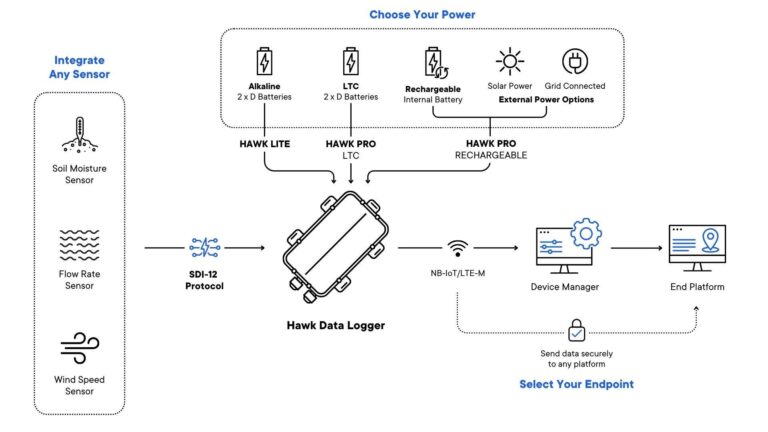 Cos'è lo SDI e come funziona il Sistema di Interscambio 2 diagramma semplice flusso dati elettronico sdi