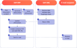 flusso digitale di fatturazione elettronica privata