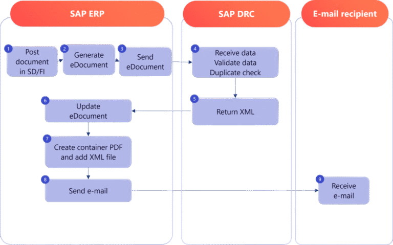 Come Funziona l’SDI per la Fattura Elettronica ai Privati