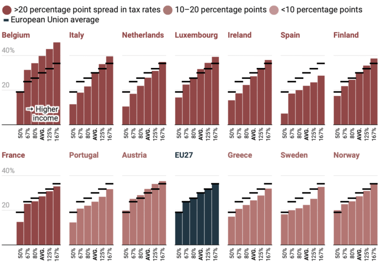 Come Si Calcola Lo Scaglione Delle Tasse Sullo Stipendio 26 grafico a barre con aliquote fiscali progressive