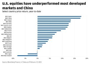 grafico a barre mostrando rendimenti bond usa