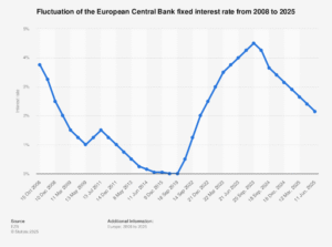 grafico calo tassi interesse banca centrale europea