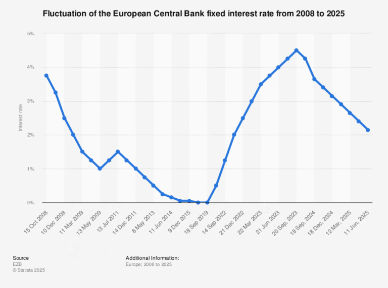 grafico calo tassi interesse banca centrale europea
