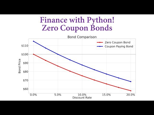 Qual è la differenza tra Coupon Bond e Zero Coupon Bond 2 grafico comparativo tra coupon bond e zero coupon bond