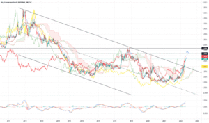 grafico confronto rendimento btp nel tempo
