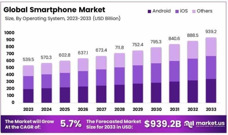 grafico crescita investimenti con smartphone moderno