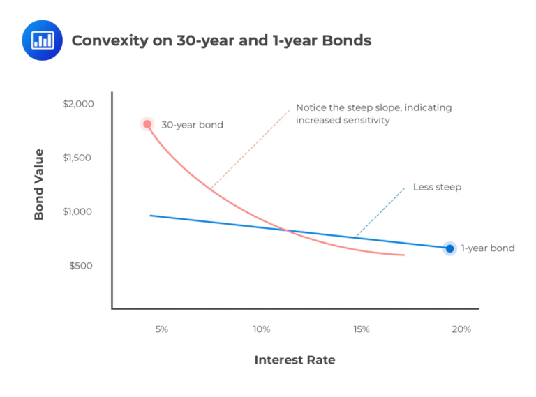 grafico crescita investimento obbligazione zero coupon