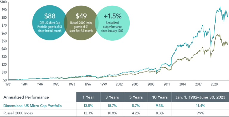 grafico crescita investimento piccolo capitale