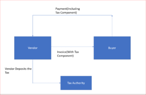 grafico di flusso transazioni fiscali reverse charge
