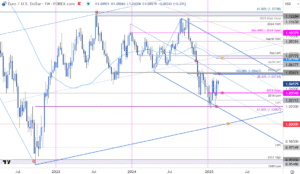 Come Fare un'Analisi Tecnica Efficace su EUR/USD 7 grafico forex eur usd con indicatori tecnici