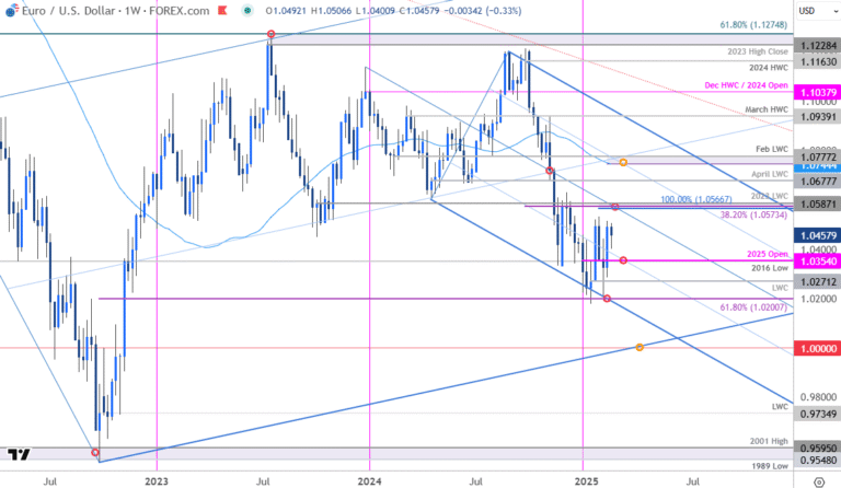 Come Fare un'Analisi Tecnica Efficace su EUR/USD 2 grafico forex eur usd con indicatori tecnici