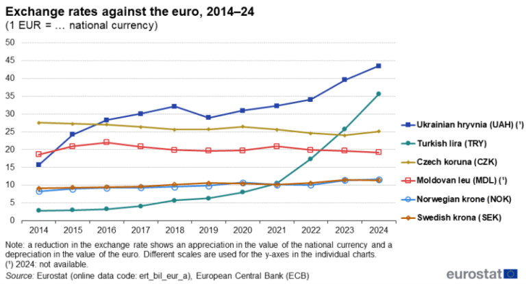 grafico interattivo cambio euro dollaro online