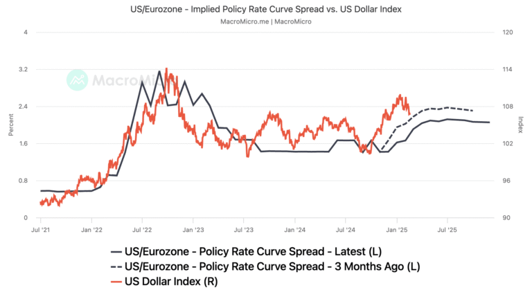 Qual è l'andamento attuale della quotazione Euro su Dollaro 2 grafico lineare euro contro dollaro americano