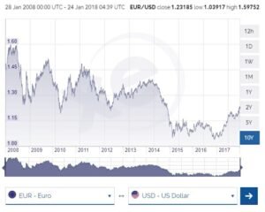 Come si svolge la conversione del Dollaro in Euro in tempo reale 10 grafico valuta dollaro euro in tempo reale