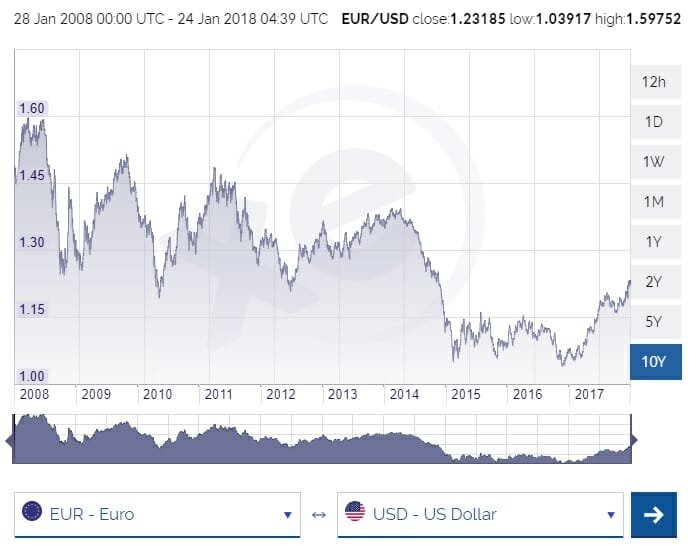 Come si svolge la conversione del Dollaro in Euro in tempo reale 5 Come si svolge la conversione del Dollaro in Euro in tempo reale