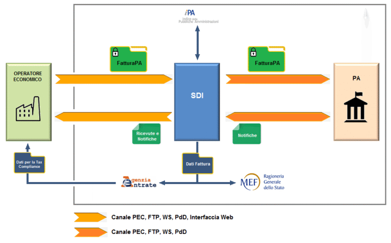 Come Accedere al Cassetto Fiscale per Visualizzare le Fatture dei Privati
