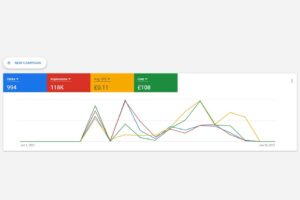 Quanto Costa Google Ads Per Una Campagna Pubblicitaria Efficace 17 logo google ads con grafico crescita campagne