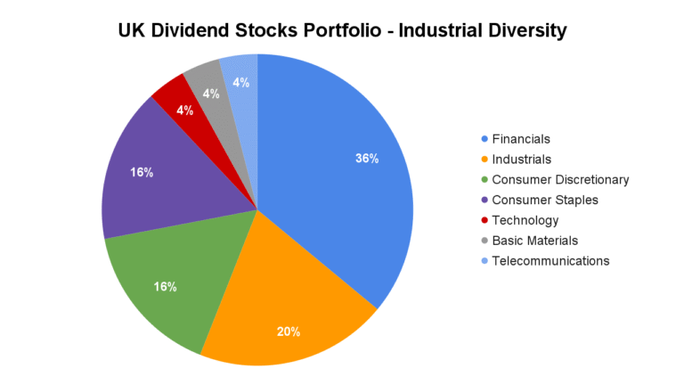 portafoglio investimento diversificato con grafici colorati