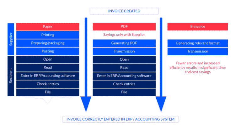 Chi Paga l’Iva con il Reverse Charge e Come Funziona il Meccanismo 44 scambio merci tra aziende con fatture elettroniche