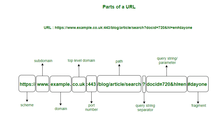 Qual è il Significato di URL e Come Viene Utilizzato sul Web 8 Qual è il Significato di URL e Come Viene Utilizzato sul Web